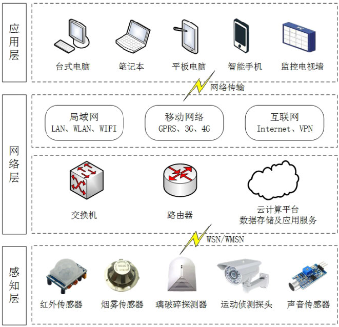 基于物聯(lián)網(wǎng)的智能樓宇安防監(jiān)控系統(tǒng)設(shè)計-教學設(shè)備|機械教學模型|樓宇
