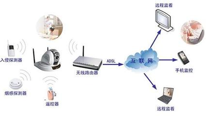 遠程監控攝像頭,我想在遠程怎樣可以看到家里?_知道