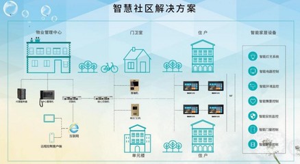長租公寓打造成為智慧社區(qū)影響對人們生活居住空間的改變
