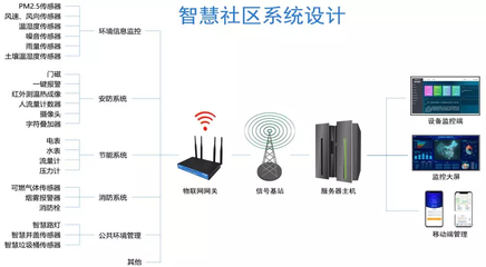 社區人員復雜、管理困難?智慧社區解決方案來了~