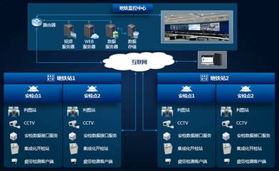 同方威視城市軌道交通安檢信息系統